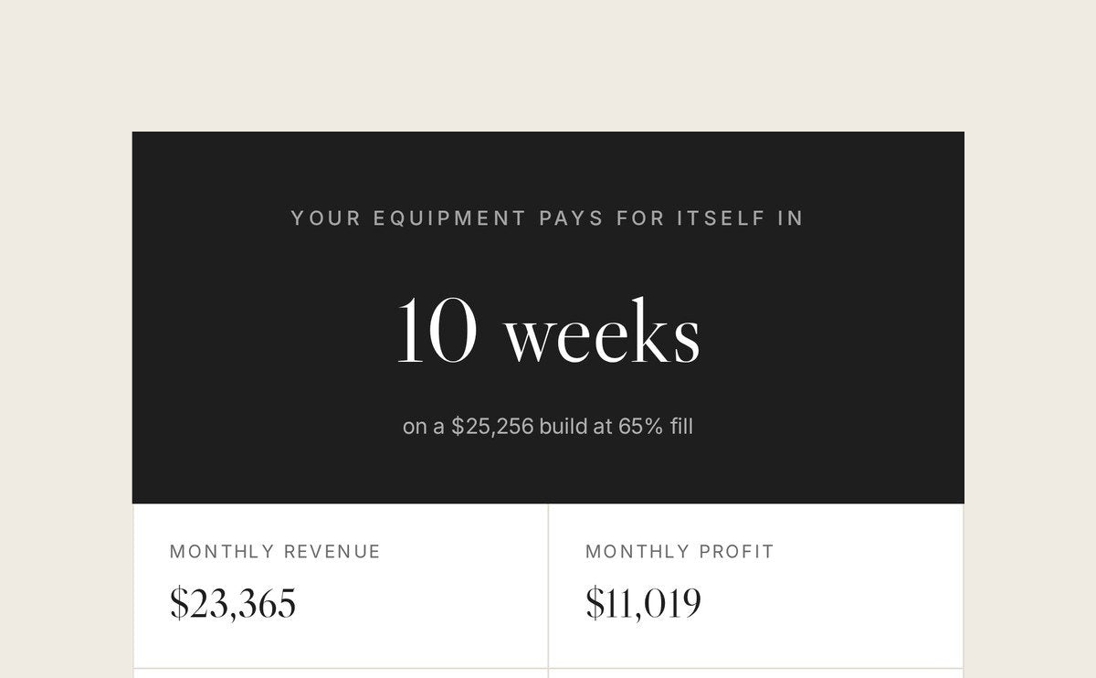 Oshun Studio ROI Calculator showing the equipment paid back in 10 weeks, with monthly revenue and monthly profit